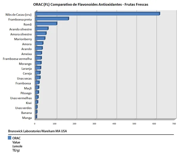 ORAC (FL) Comparativo de Flavonoides Antioxidantes - Frutas Secas