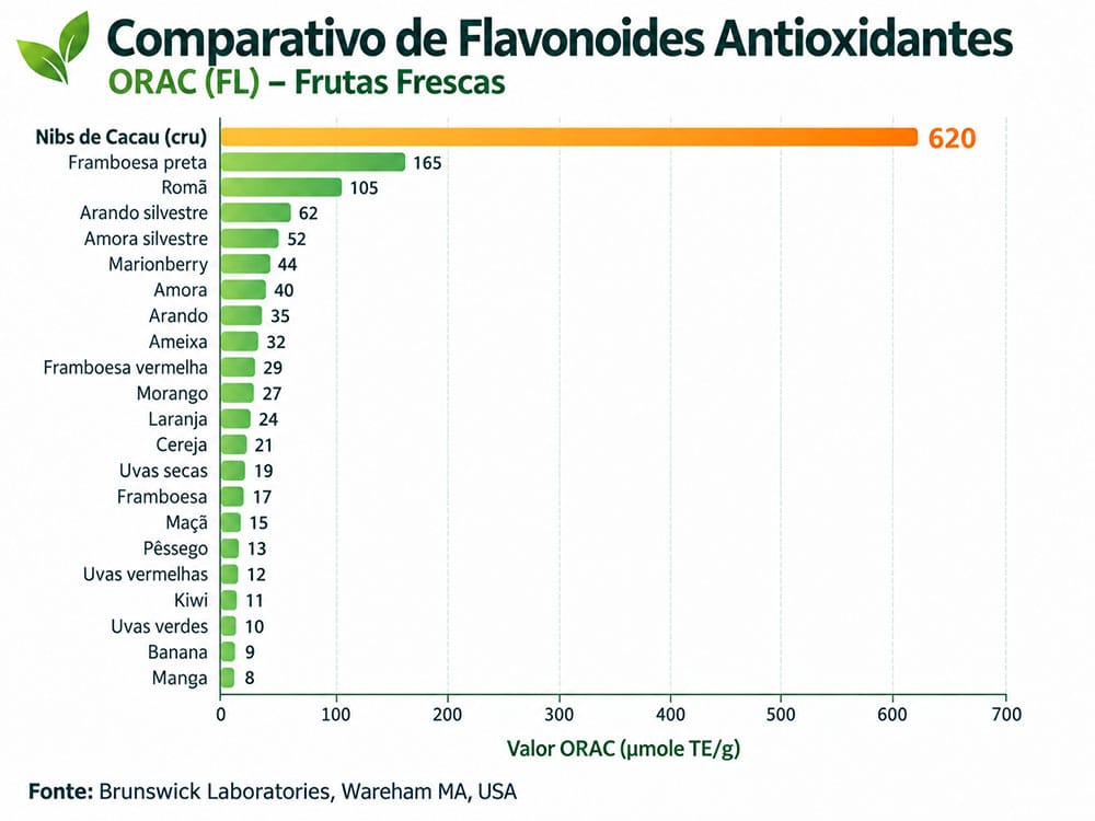 Gráfico Comparativo de Flavonoides Antioxidantes